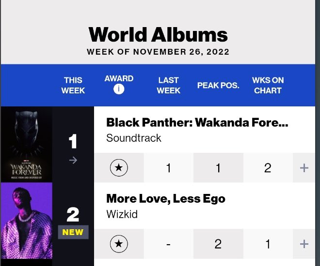 Grammy award-winning artist Wizkid has officially set another record on Billboard World Albums chart.